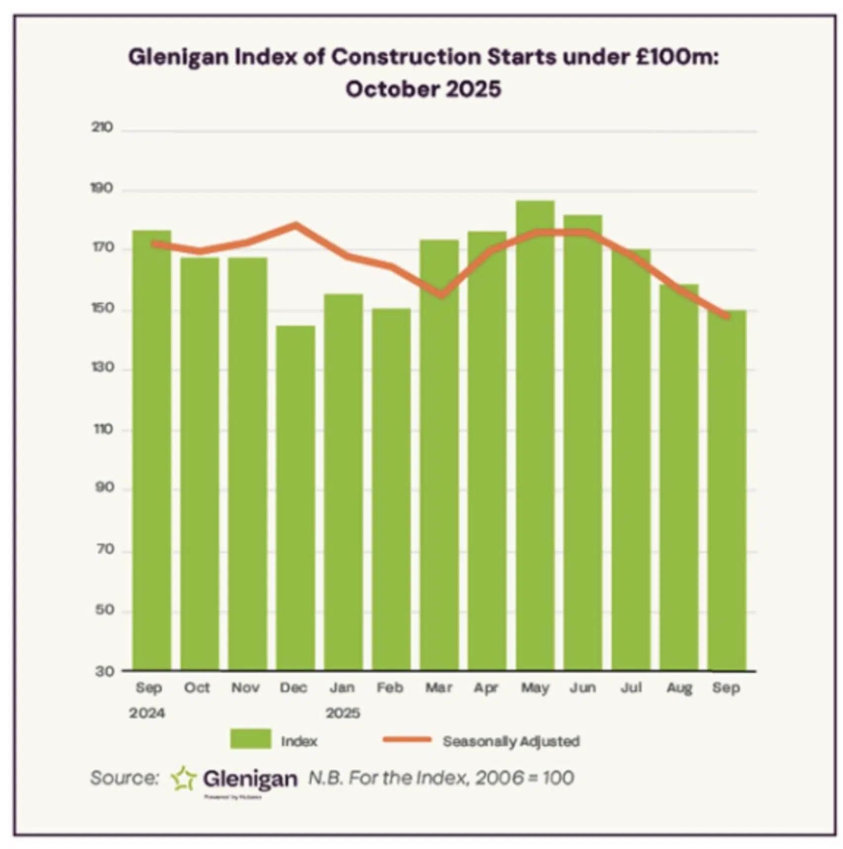 Glenigan Index of Construction Starts under £100m: October 2025