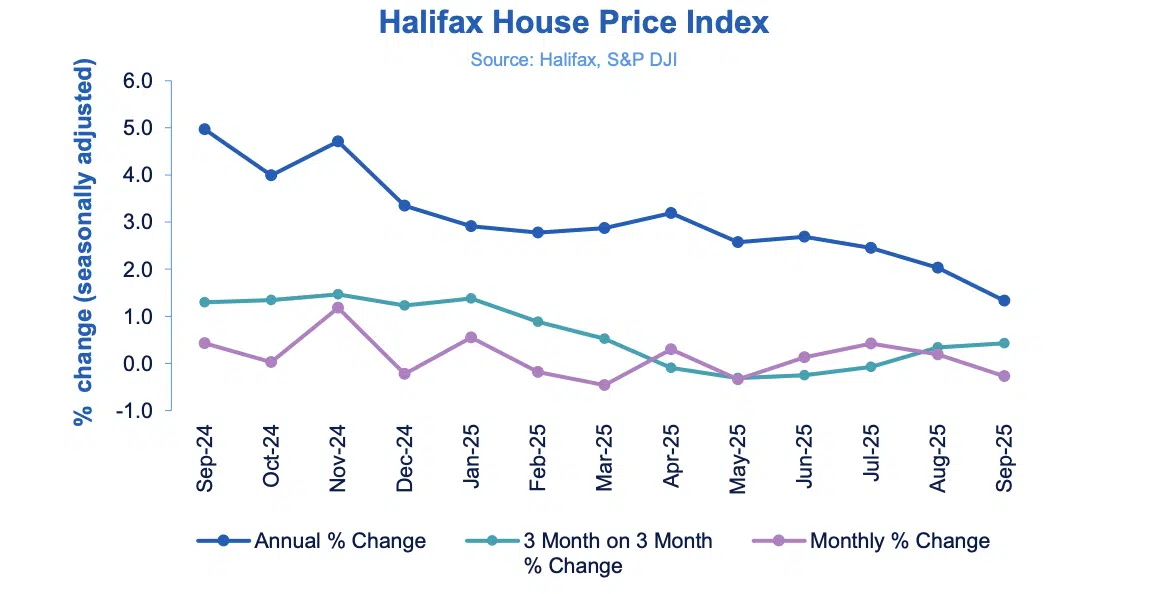 Halifax HPI September 2025 - UK Property prices fall