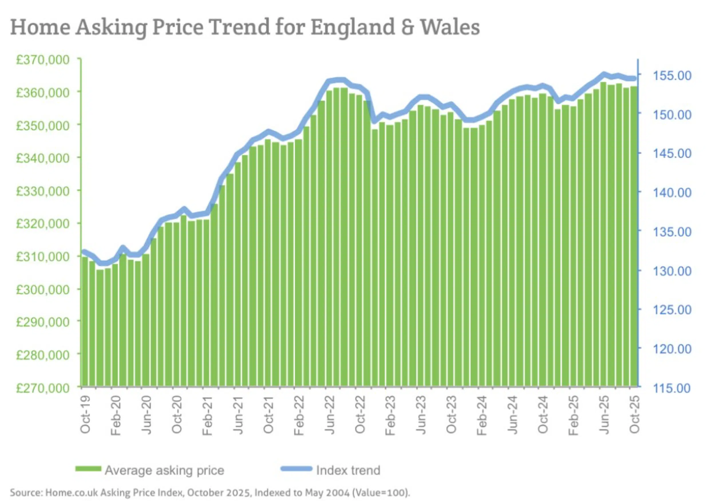 Home Asking Price Trend for England & Wales Home.co.uk