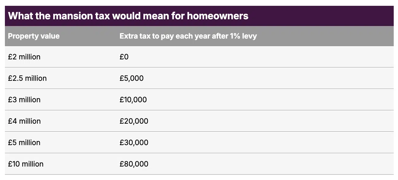 Mansion Tax Considerations
