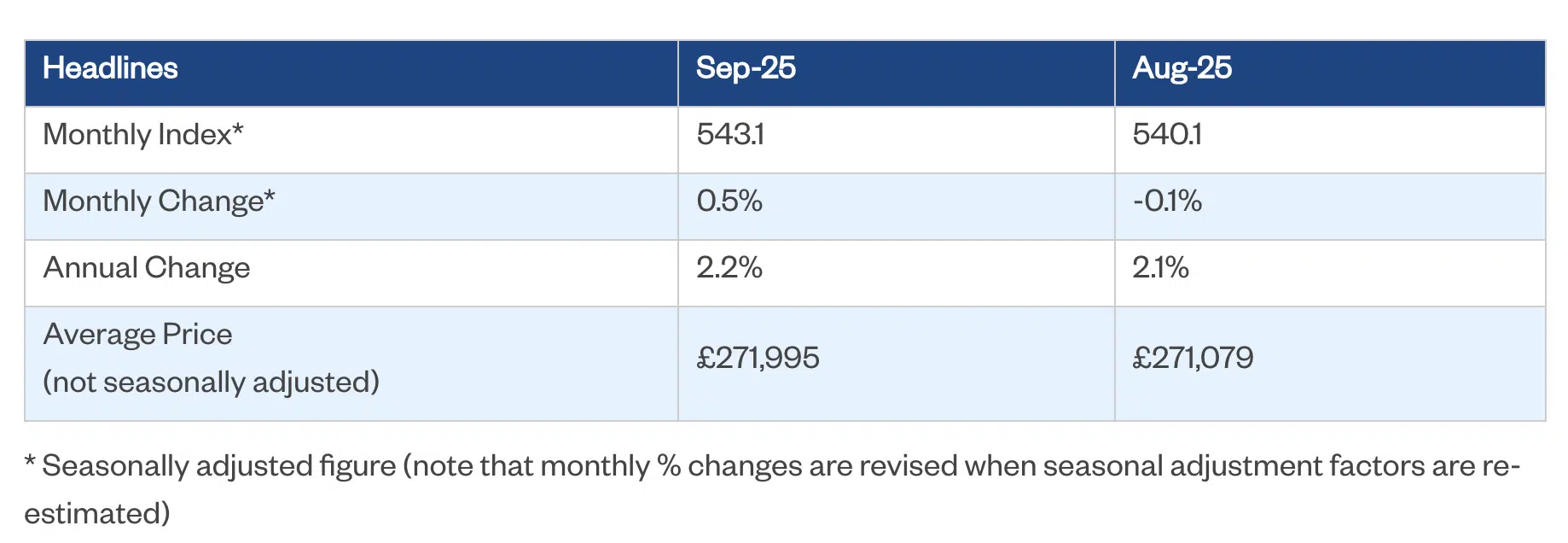 Nationwide HPI September 2025