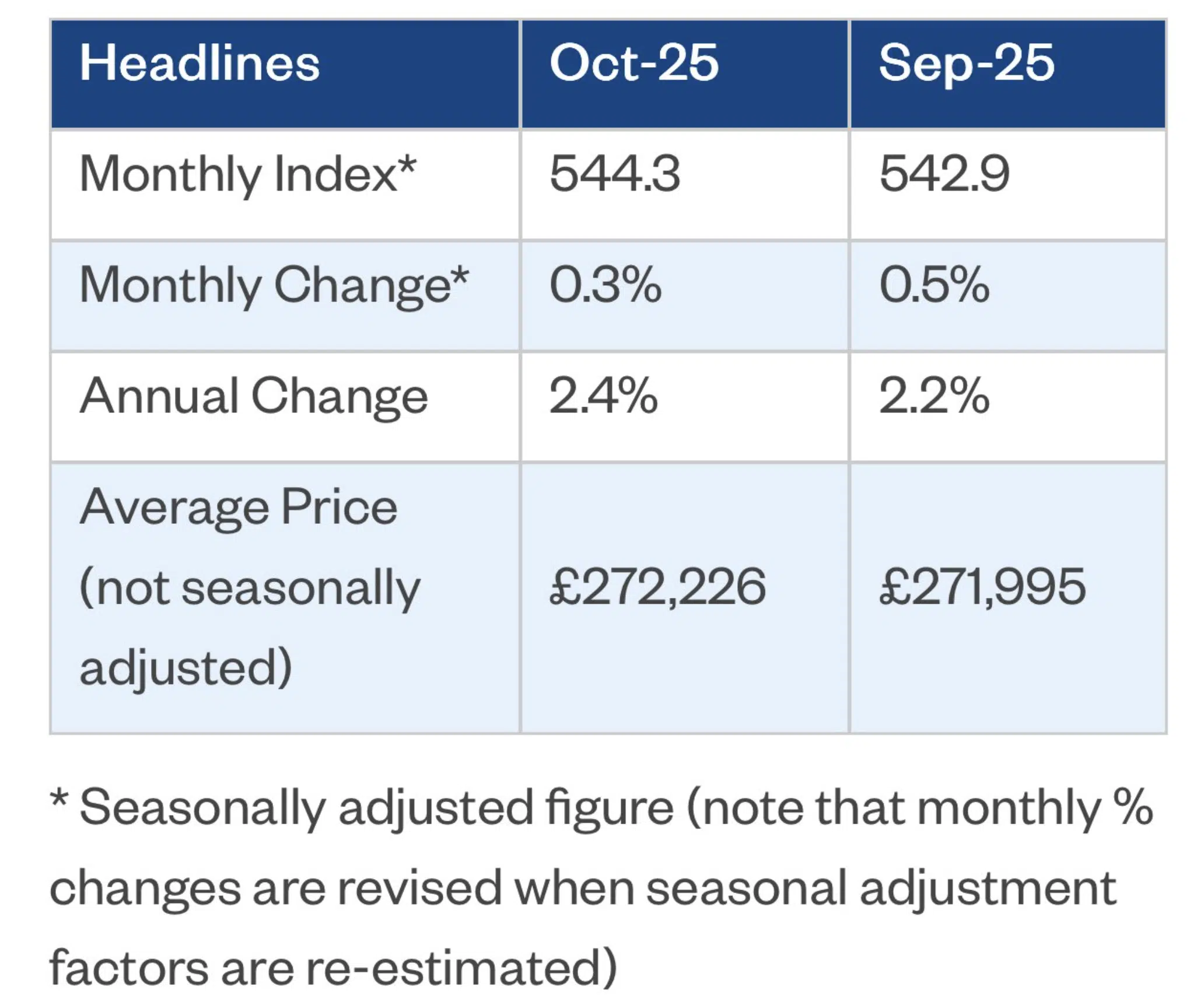 Nationwide HPI for October 2025,