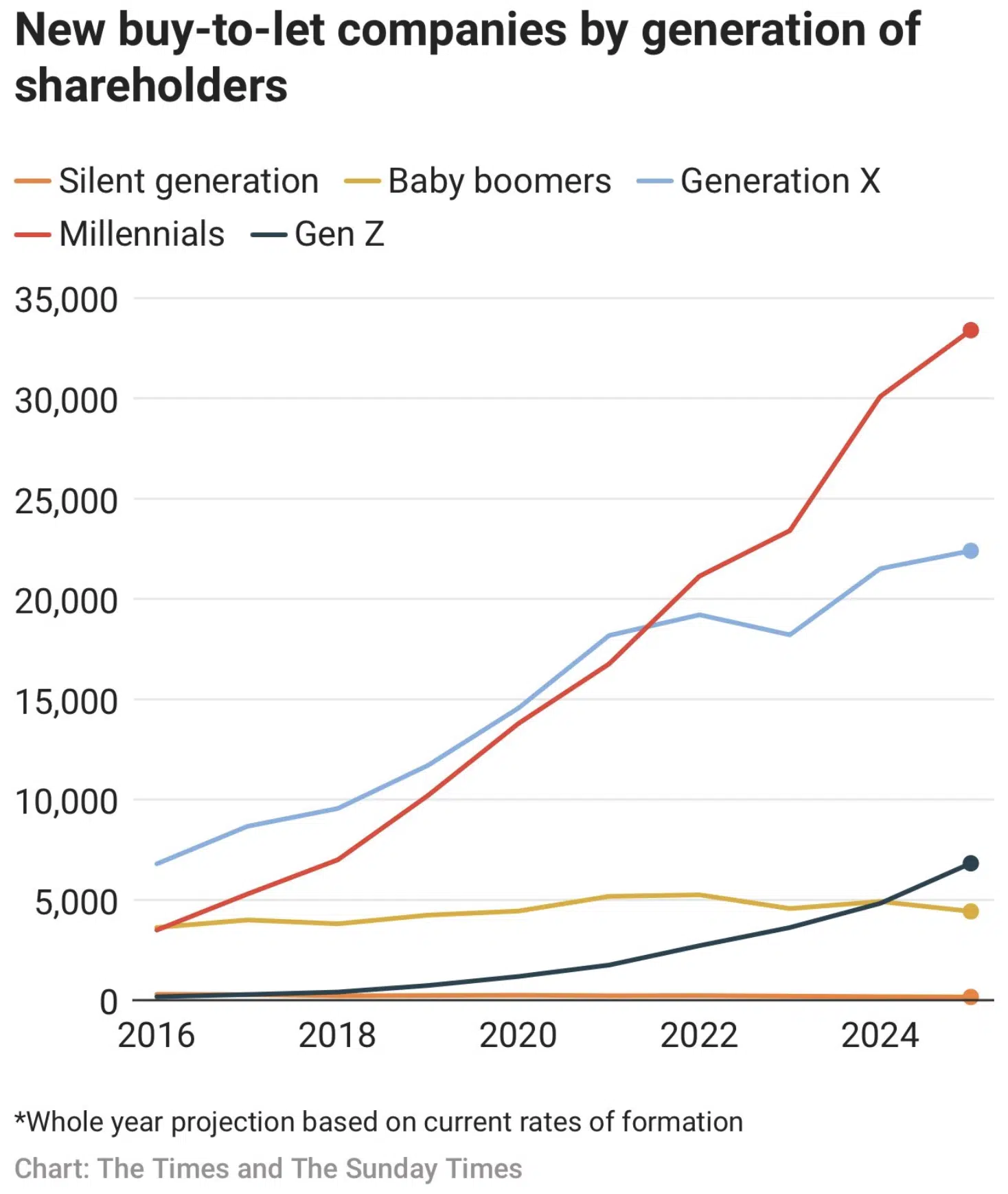 New buy-to-let companies by generation of shareholders