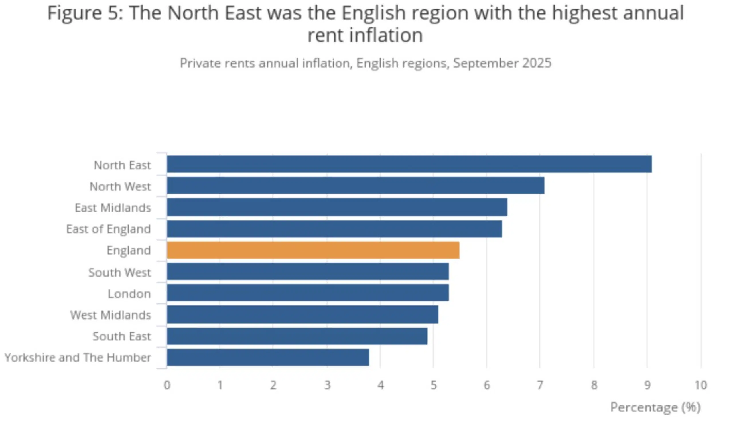 ONS The North East was the English region with the highest annual rent inflation