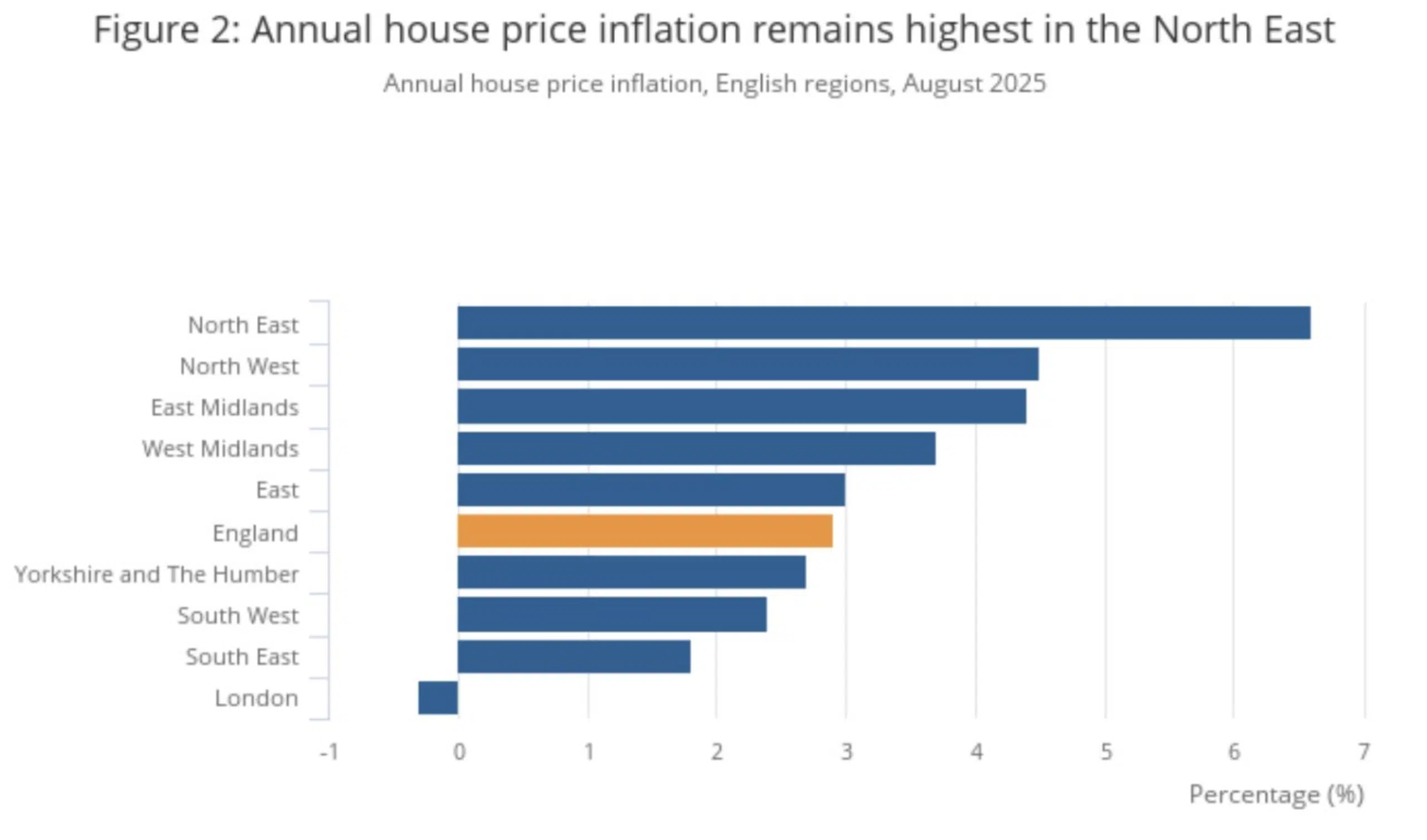 ONS annual house price inflation is highest in the North East