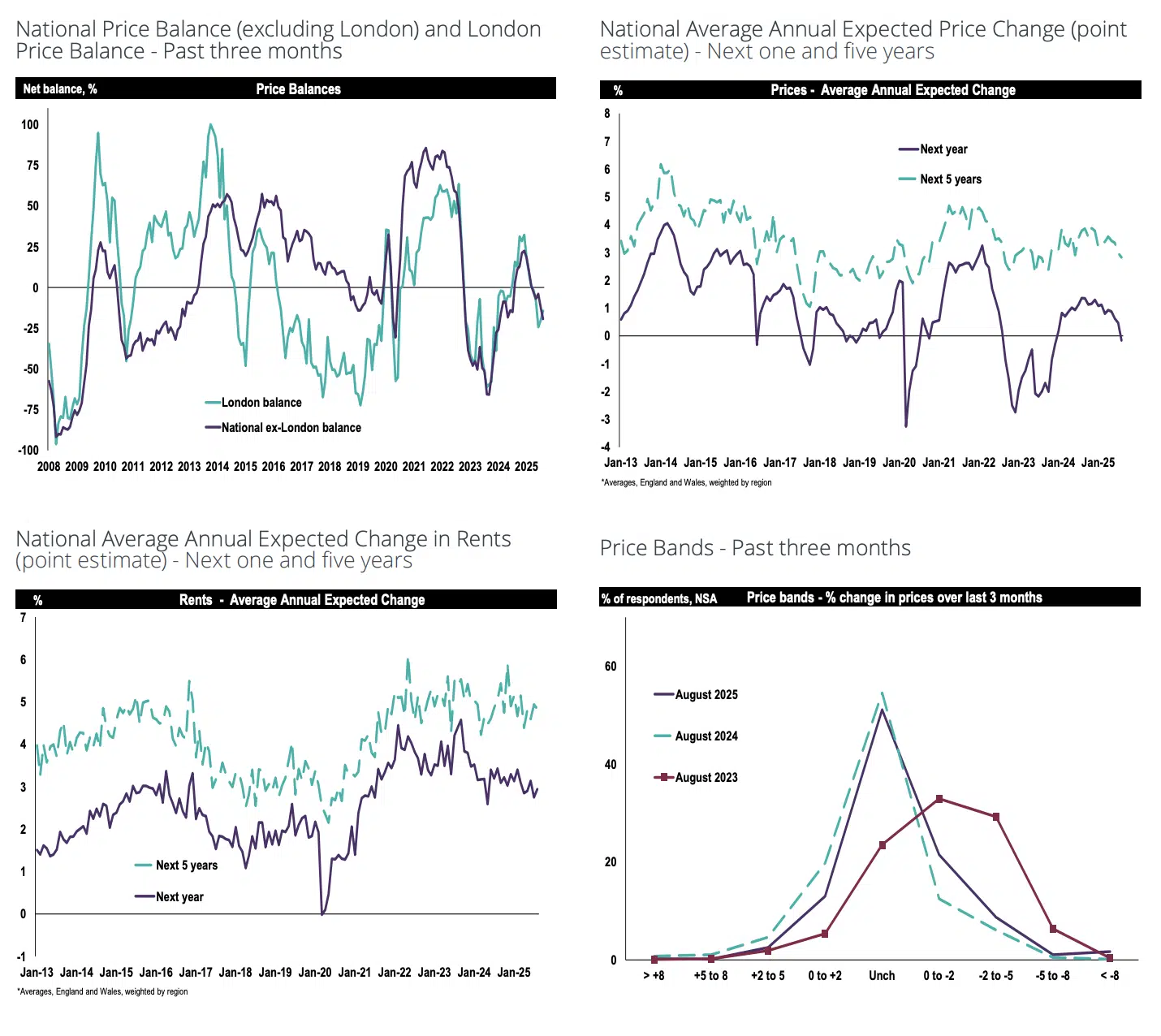 RIC'S Residential Market Survey UK Rental Price predictions