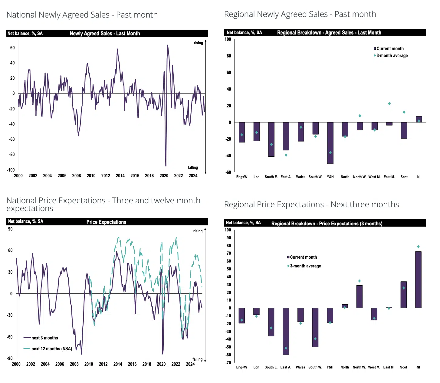 RICS Residential Market Survey house price predictions September 2025