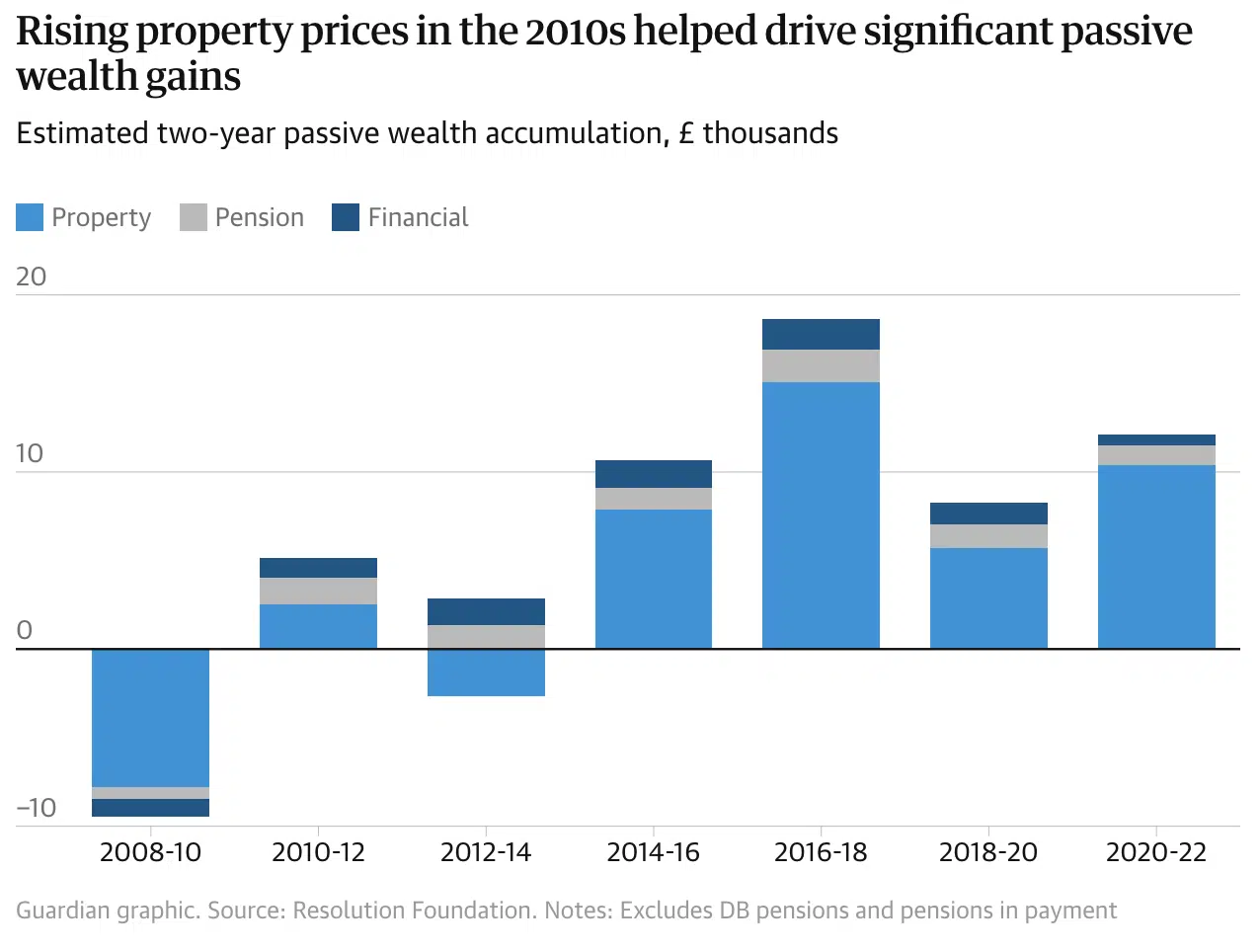 Rising house prices increased wealth gains for the elder generation