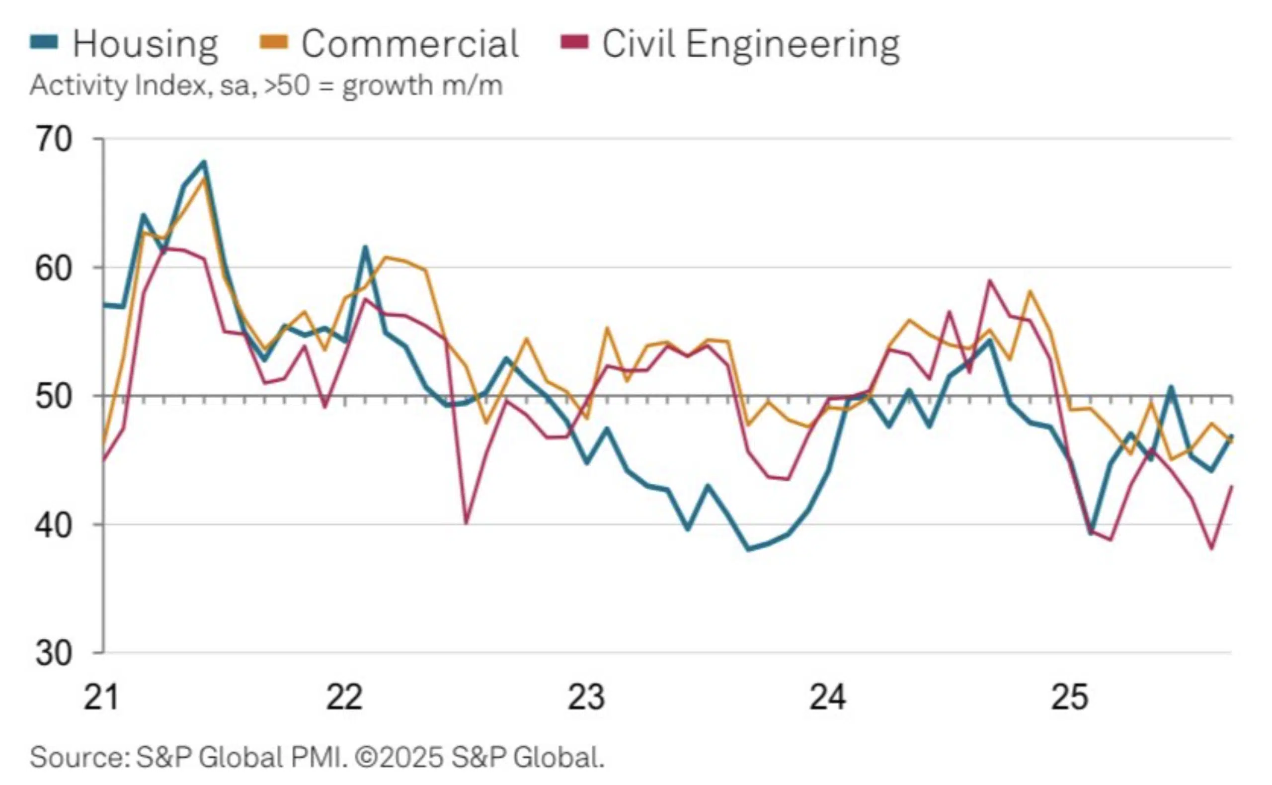S&P Global Construction Index - UK Construction lift in September