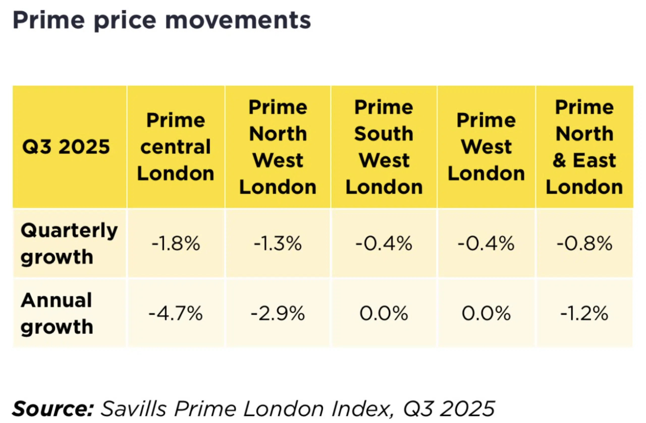 Savills Prime property movement in Q3 2025