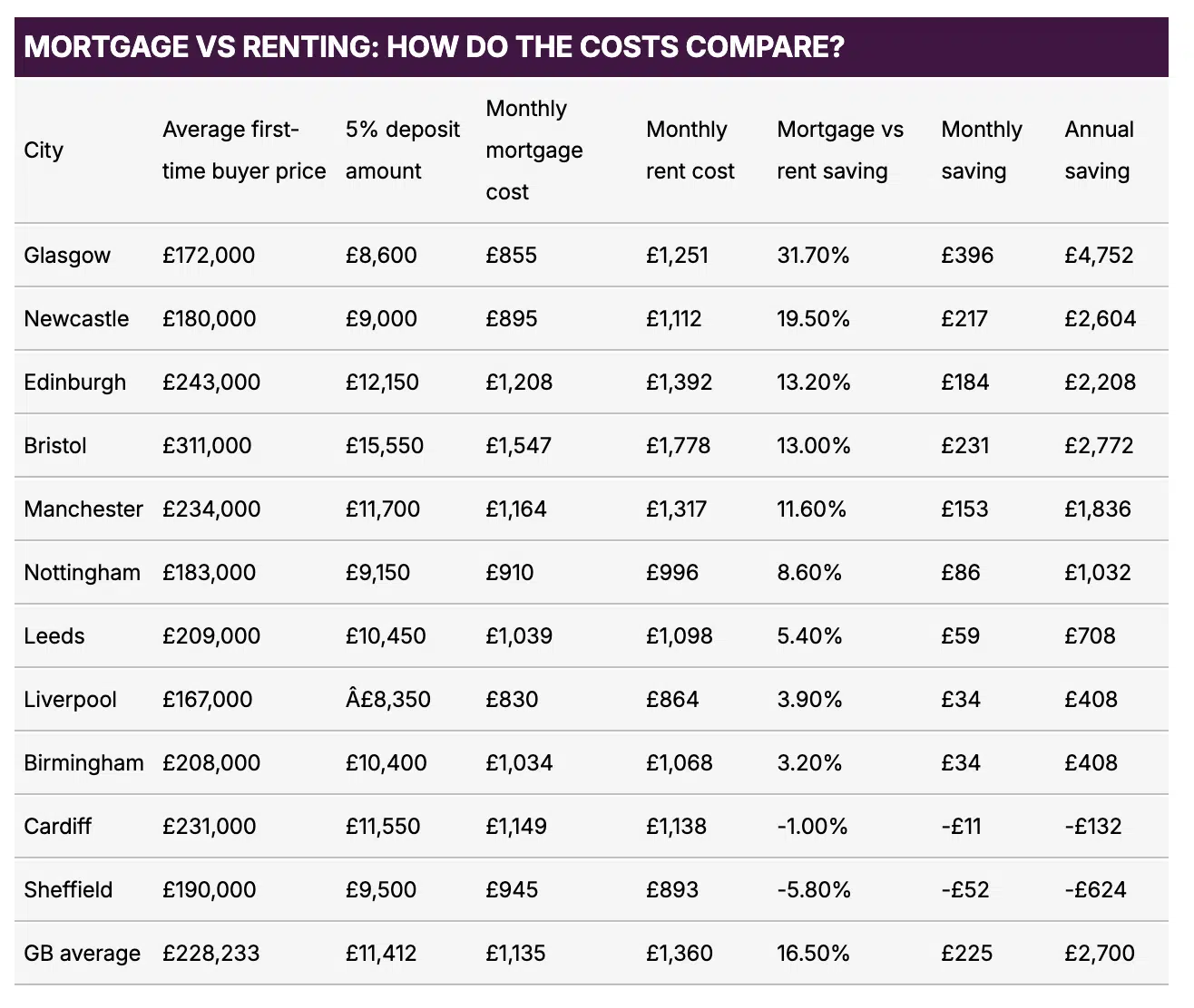As rents soar, many an able first time buyer has turned to the property ladder for a step up. Swapping rent for cheaper mortgage payments. This largely depends on where you are in the county but Lloyds analysis found that with an average UK rent of £1,577 per month, someone could save 17%  on their monthly housing bill as a homeowner in a typical starter property in certain cities. The top three cities were all located up North; Glasgow, Newcastle and Edinburgh, which explains why house price growth has largely been restricted to these more affordable areas where buyer demand is higher. 
