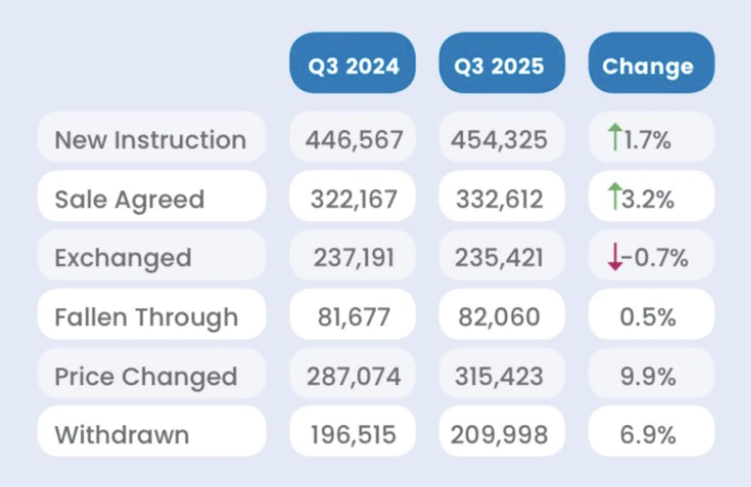 Twentyci Home Movers report Q3 2025