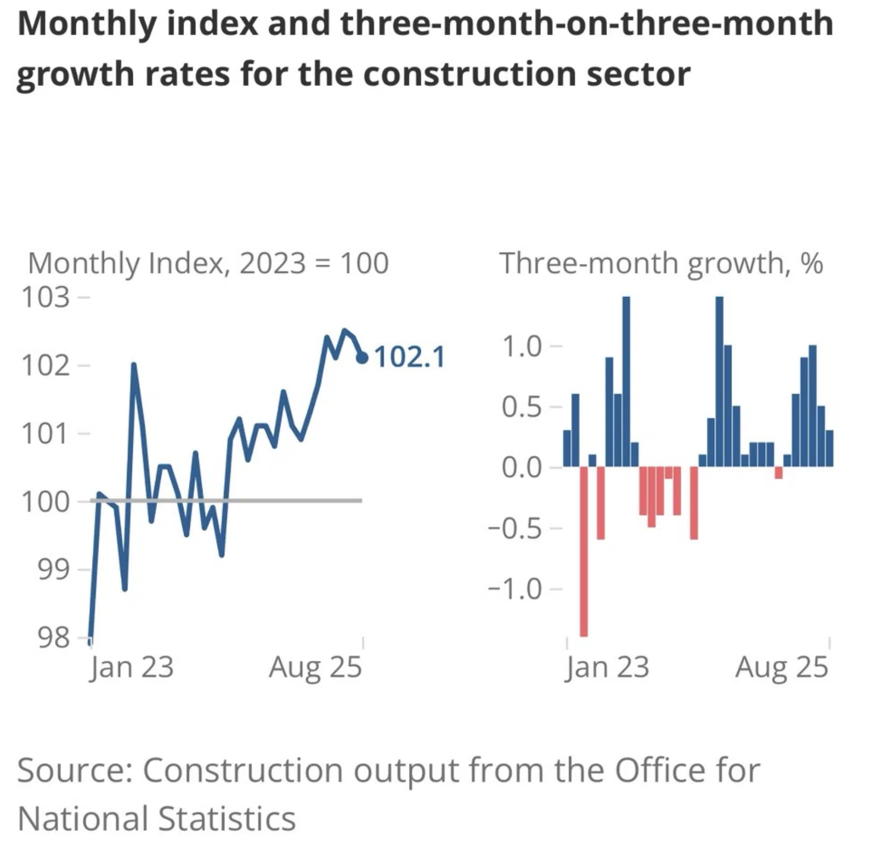 UK Construction growth per sector ONS