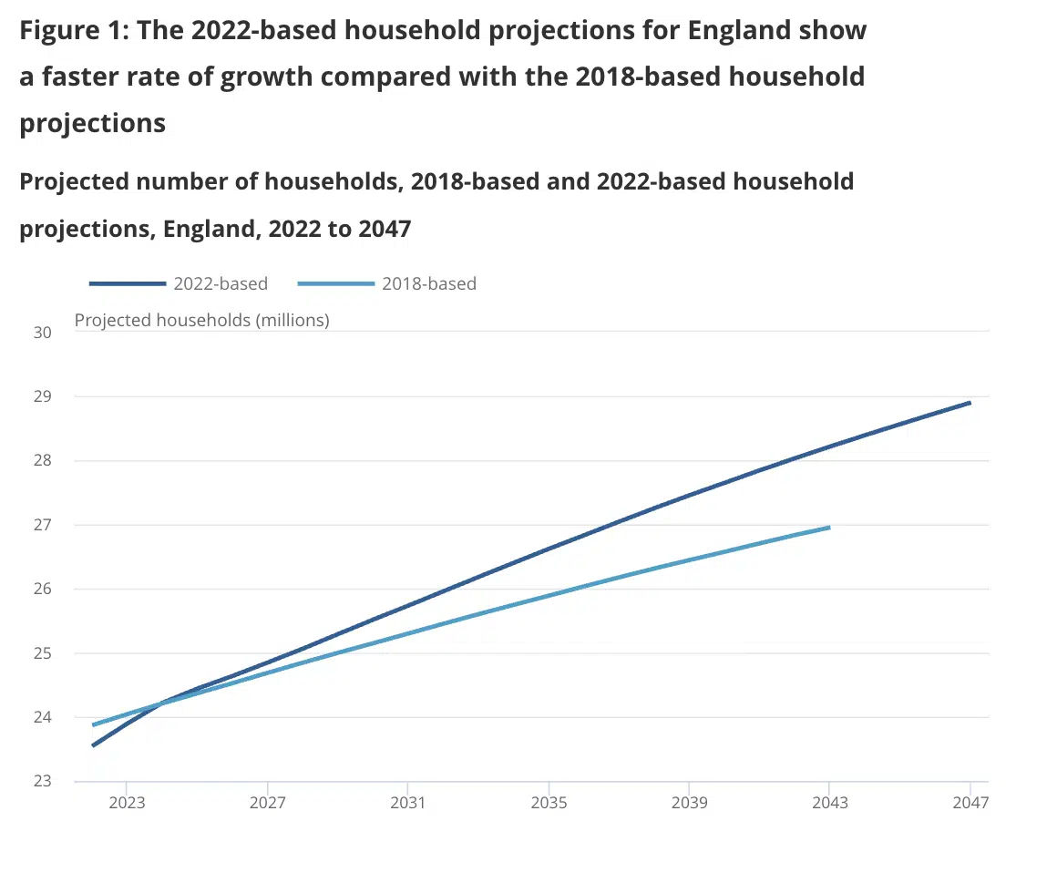 UK Household growth projections 2025