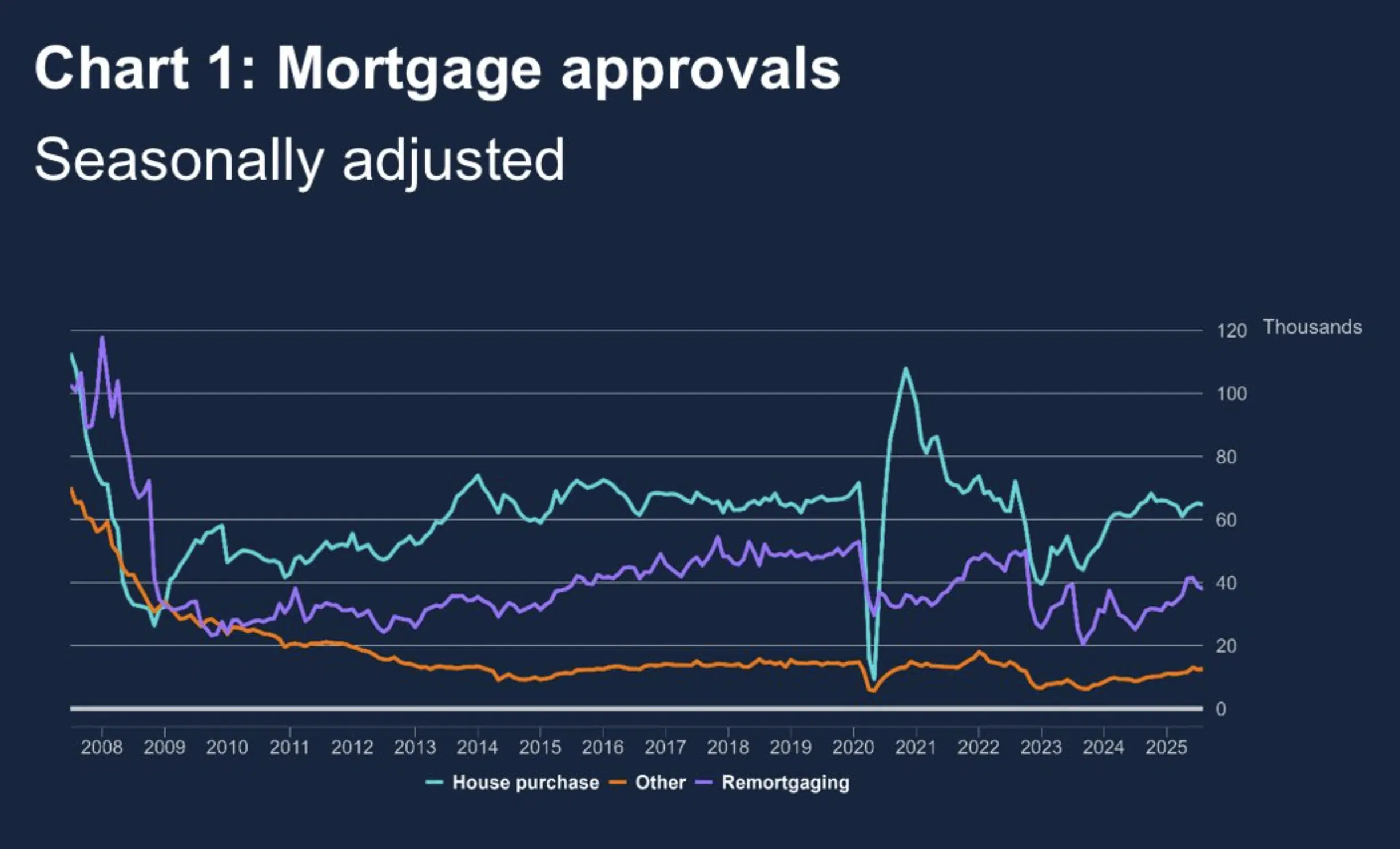 UK Mortgage approvals August 2025