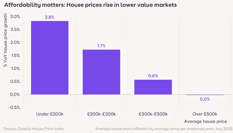 UK Property prices rise in more affordable areas