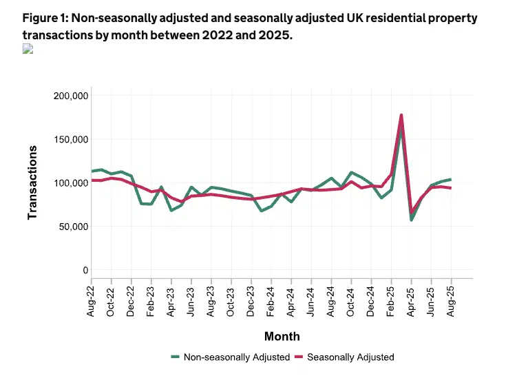UK transaction numbers August 2025