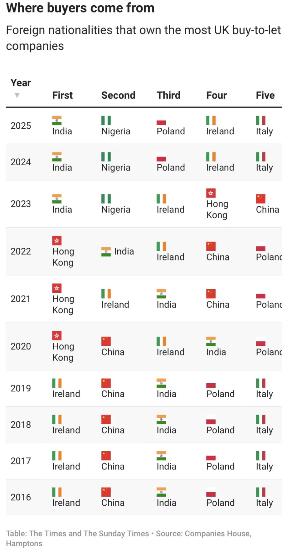 Which international buyers are investing in UK Property