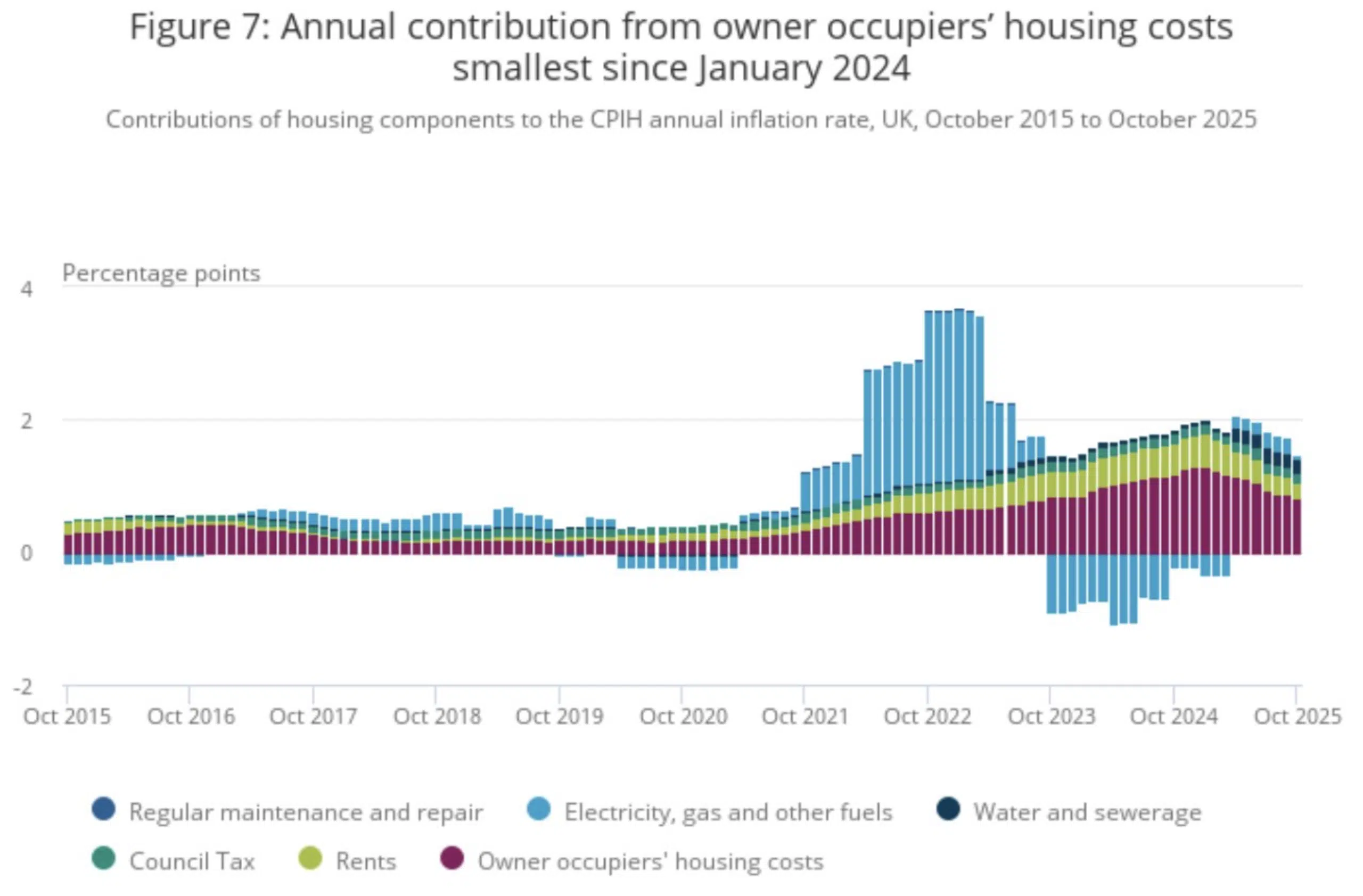 Annual contribution from owner occupiers' housing costs