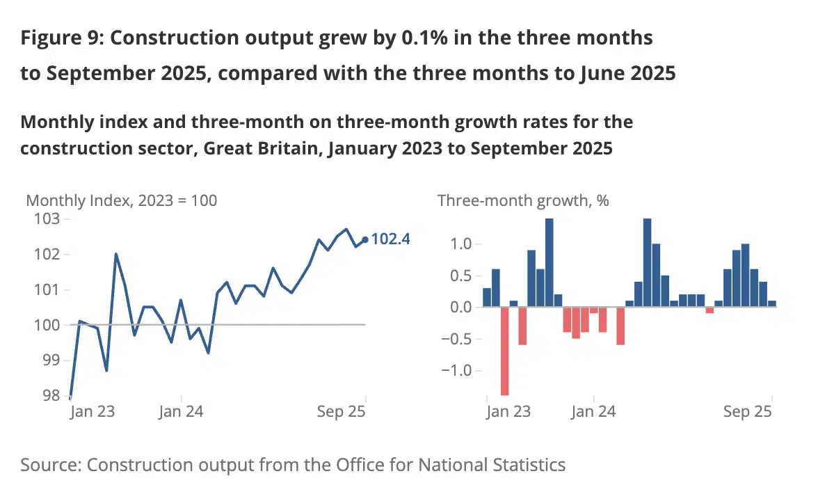 Construction output in Q3