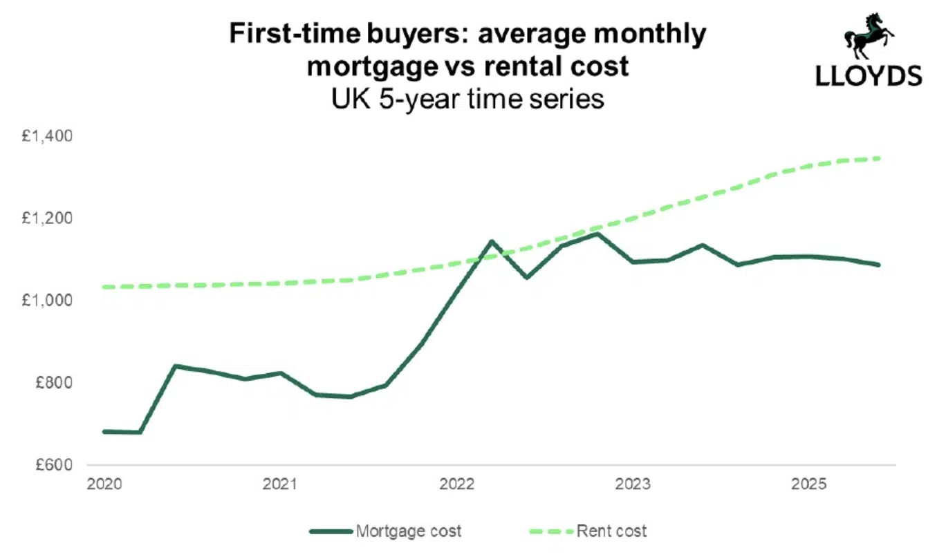 First-time buyers: average monthly mortgage vs rental