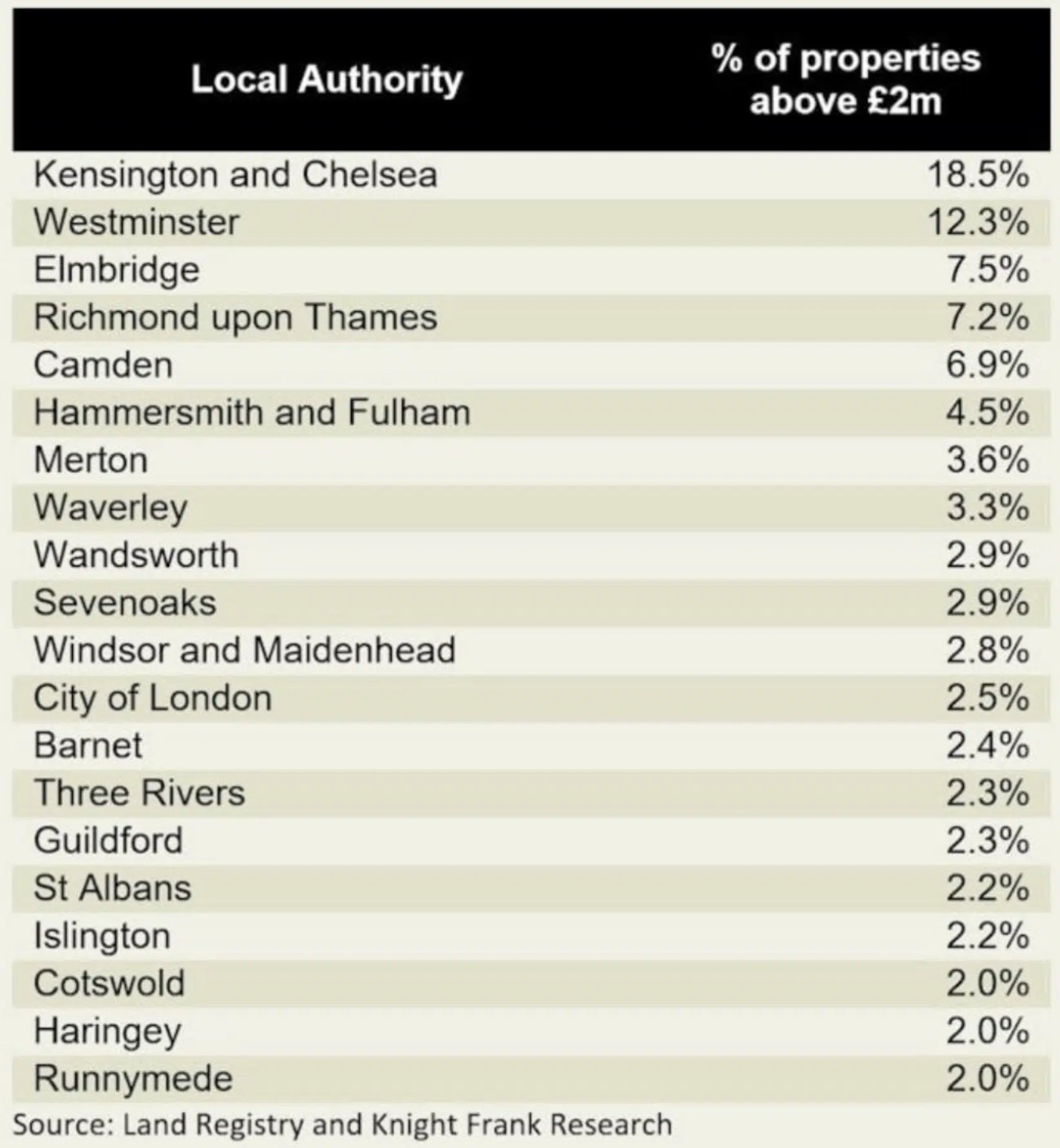Knight Frank Boroughs to be hit the hardest from property levies