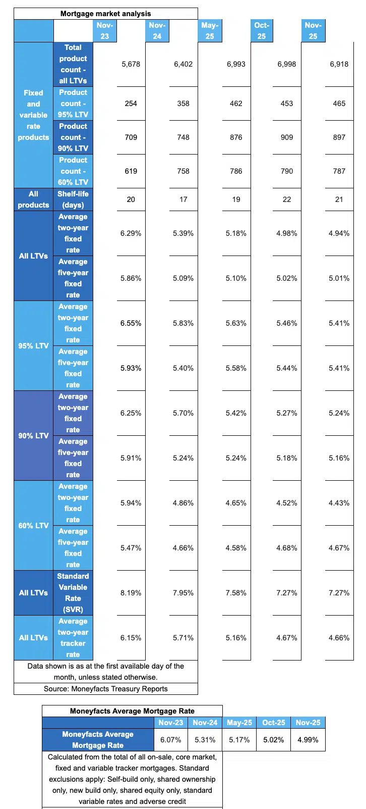 Moneyfact average mortgage rates fall November 2025