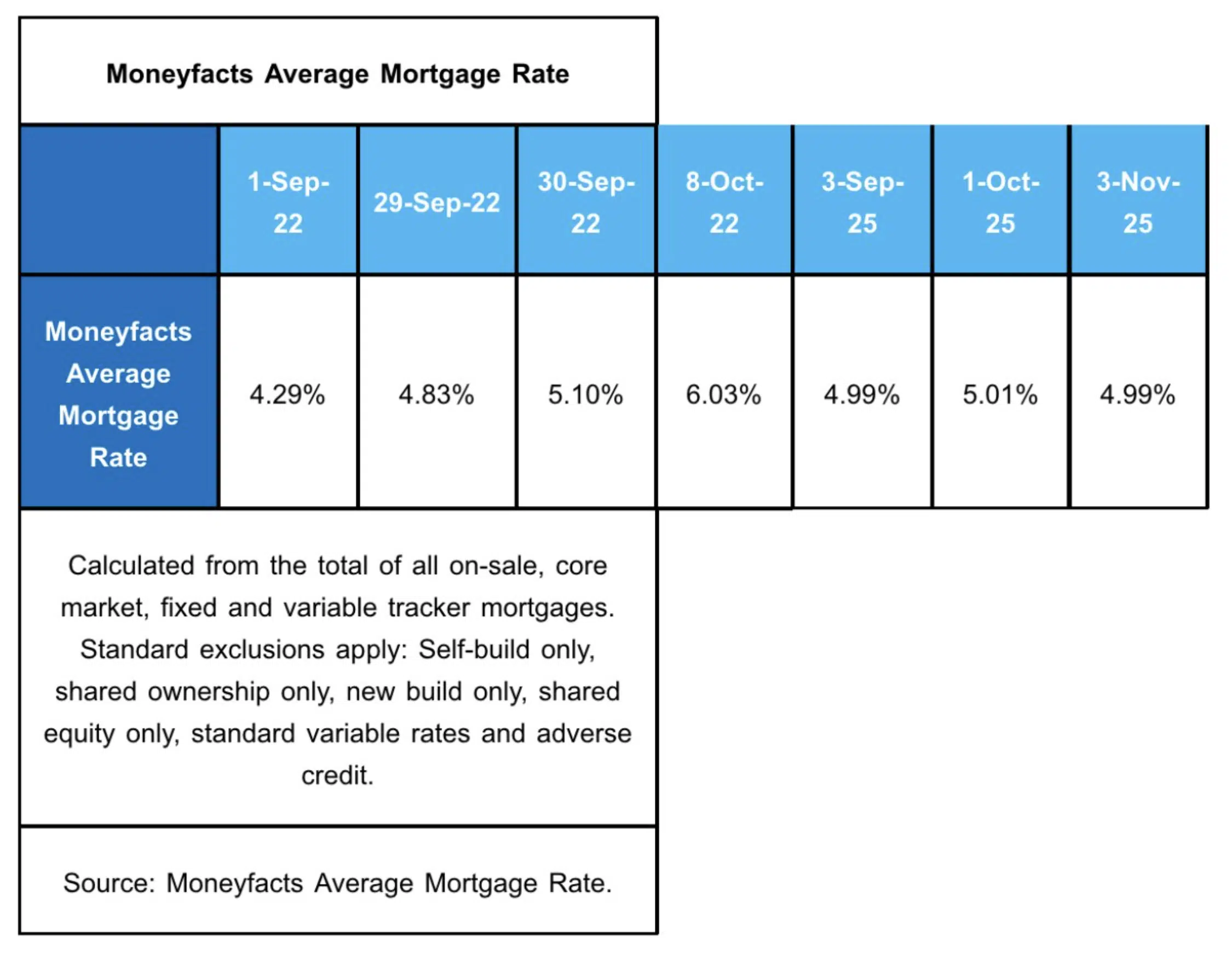 Moneyfacts average mortgage rates November 2025