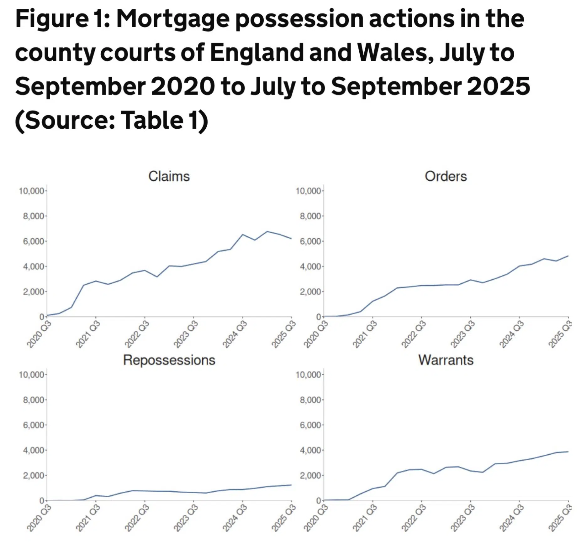 Mortgage possession and repossessions