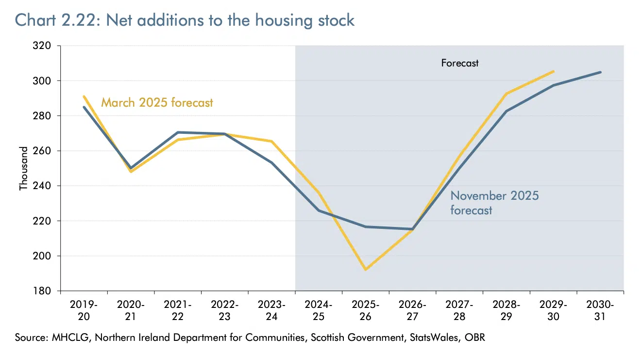 Net additions to the housing stock
