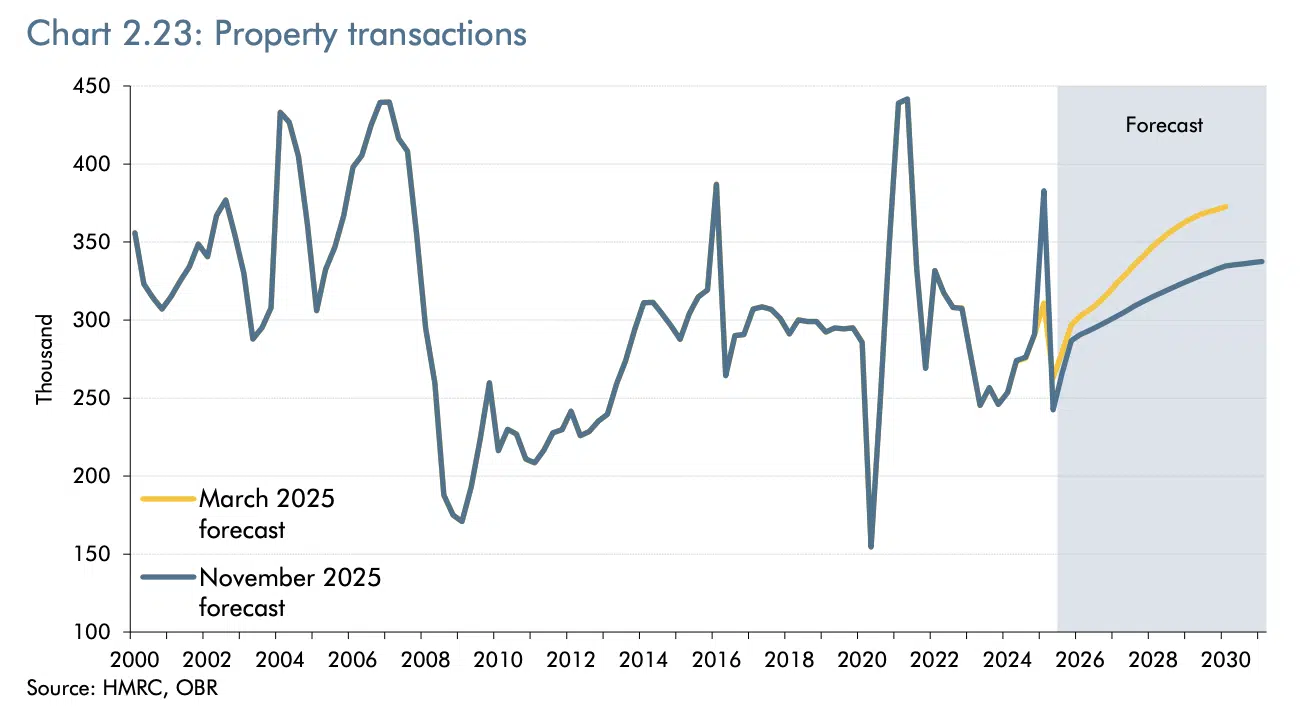 Property transactions OBR