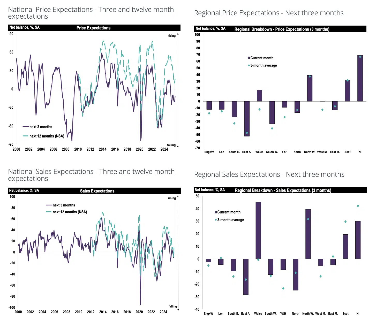 RICS Residential Market Survey October 2025