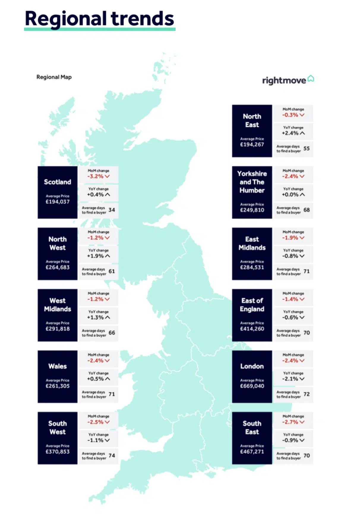 Rightmove asking prices fall in November,