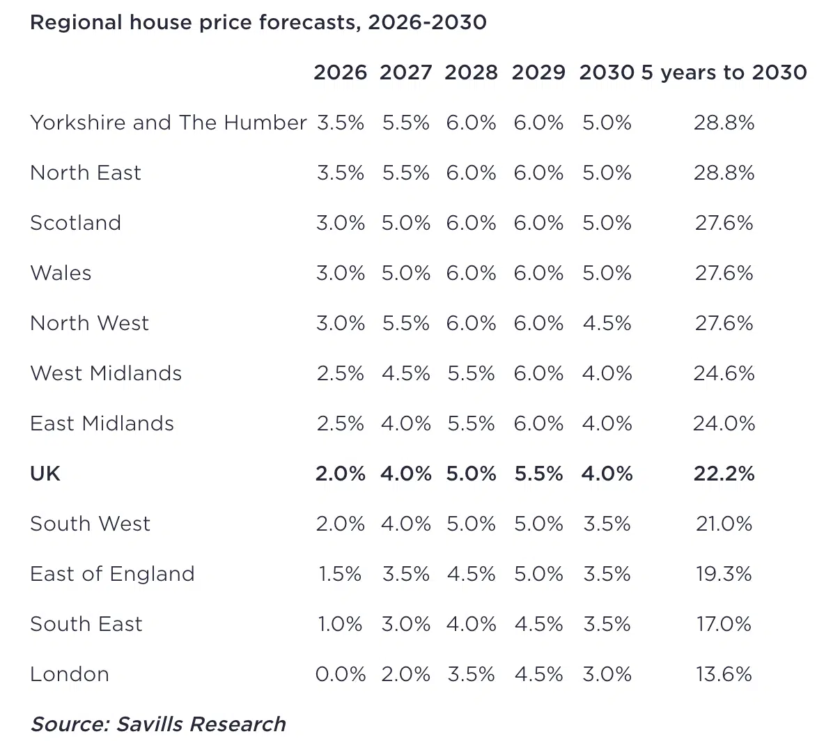 Savills House price predict 22.2% grown in the next 5 years