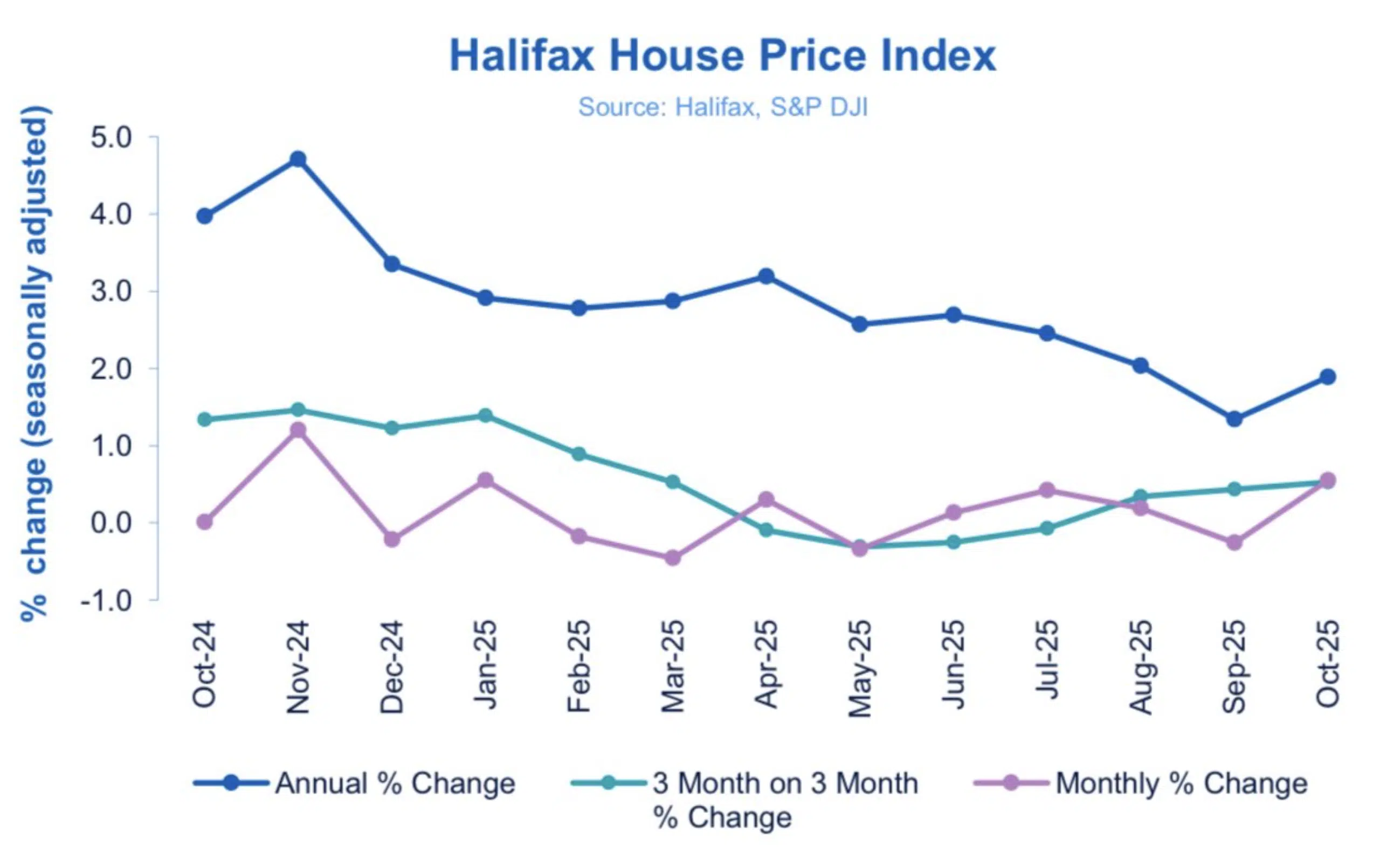 Halifax House Price Index House prices in October 2025 were +0.6%