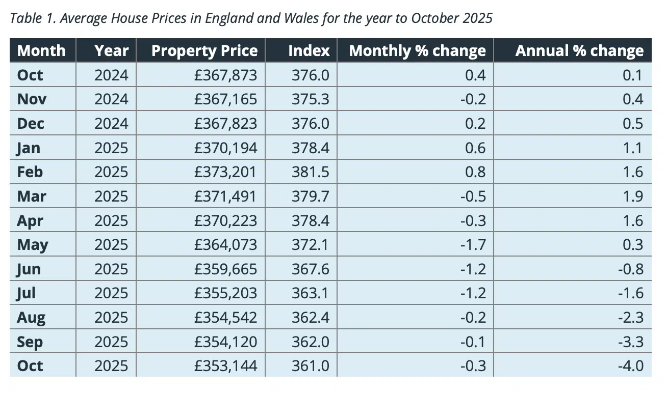 Acadata England and Wales House Prices