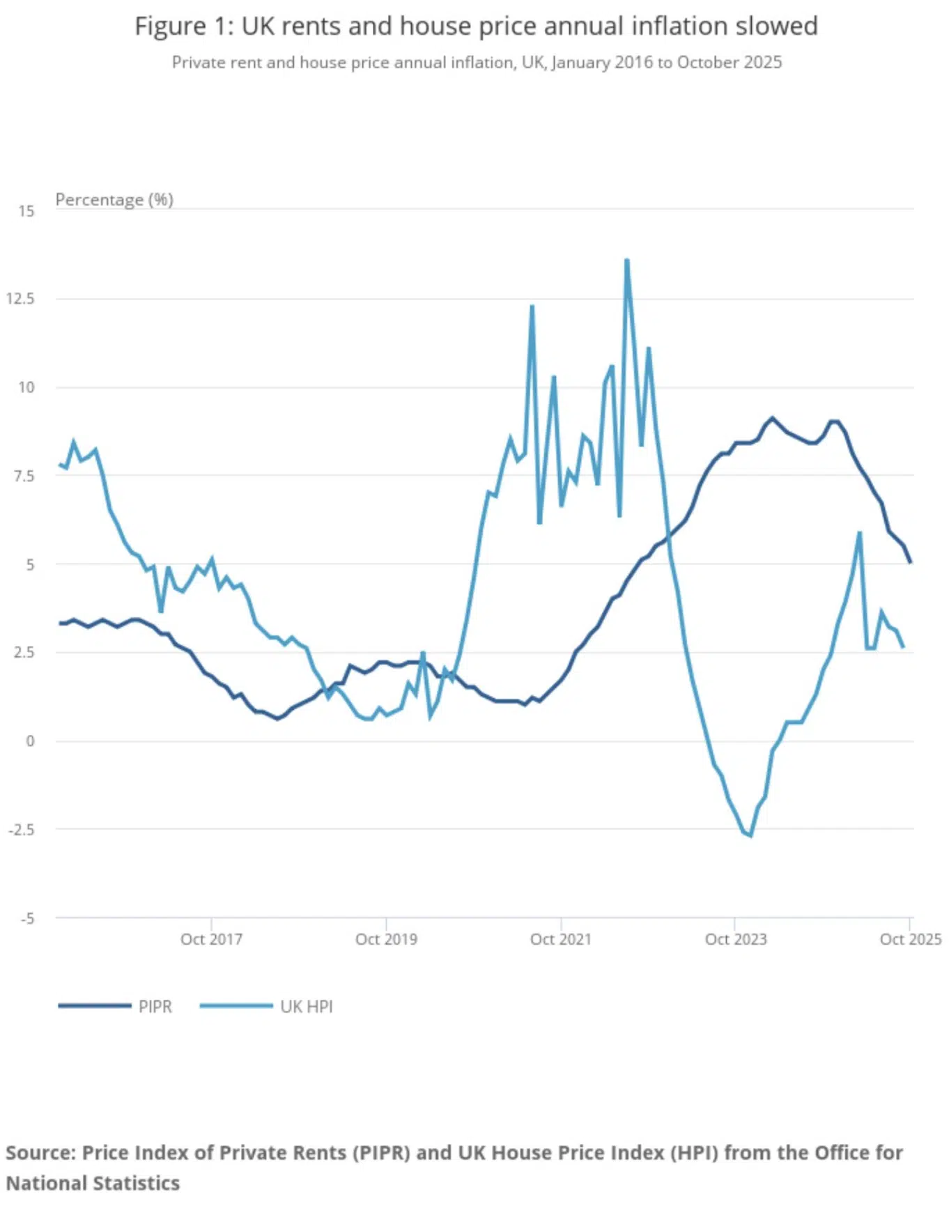 UK rents and house price annual inflation slowed