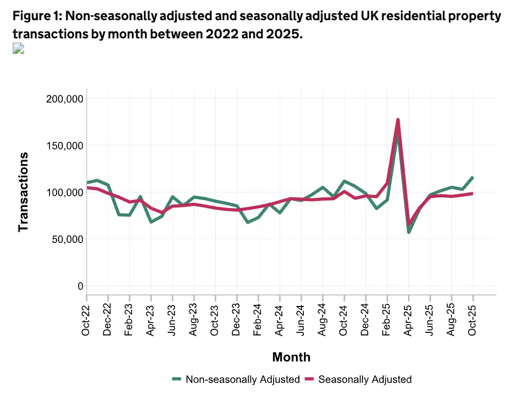 UK residential property transactions by month between 2022 and 2025.