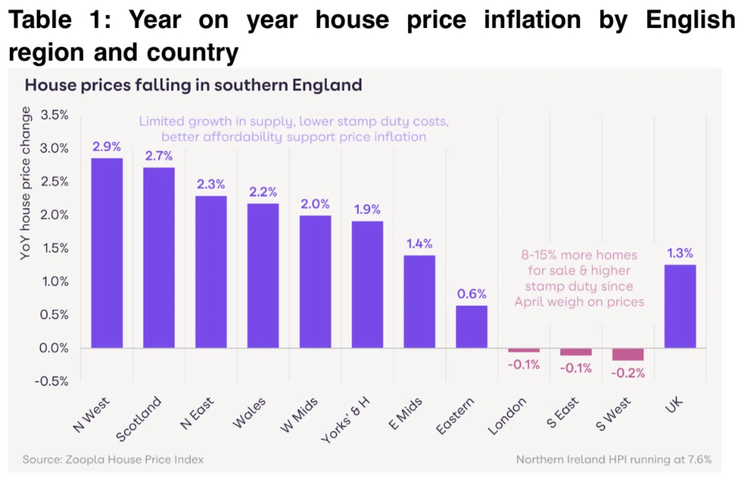 Zoopla house prices fall in the capital and south in November 2025