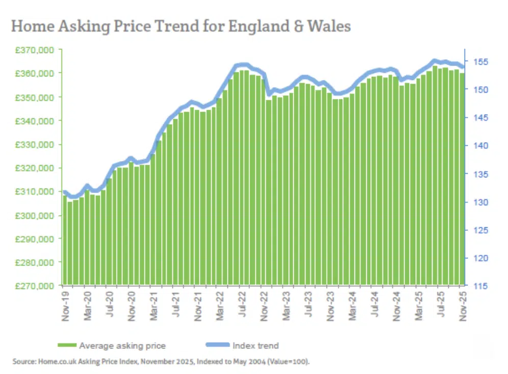 home.co.uk asking price hpi for November 2025