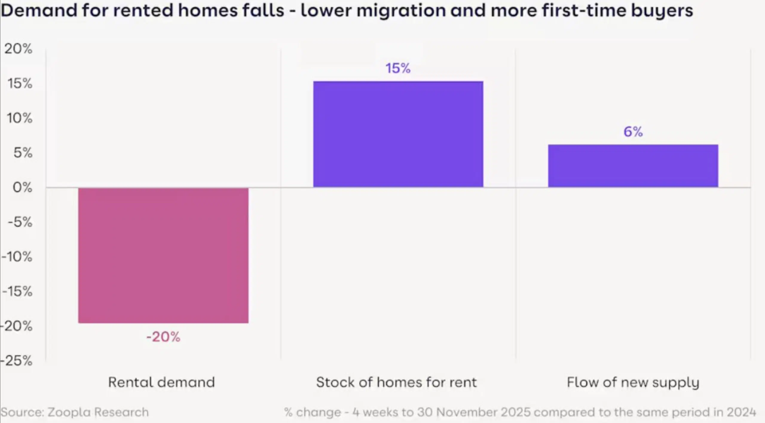 Demand for rented homes falls - lower migration and more first-time buyers