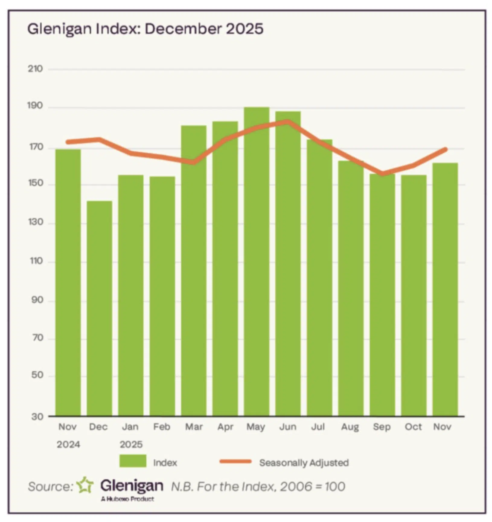 Glenigan Index: December 2025