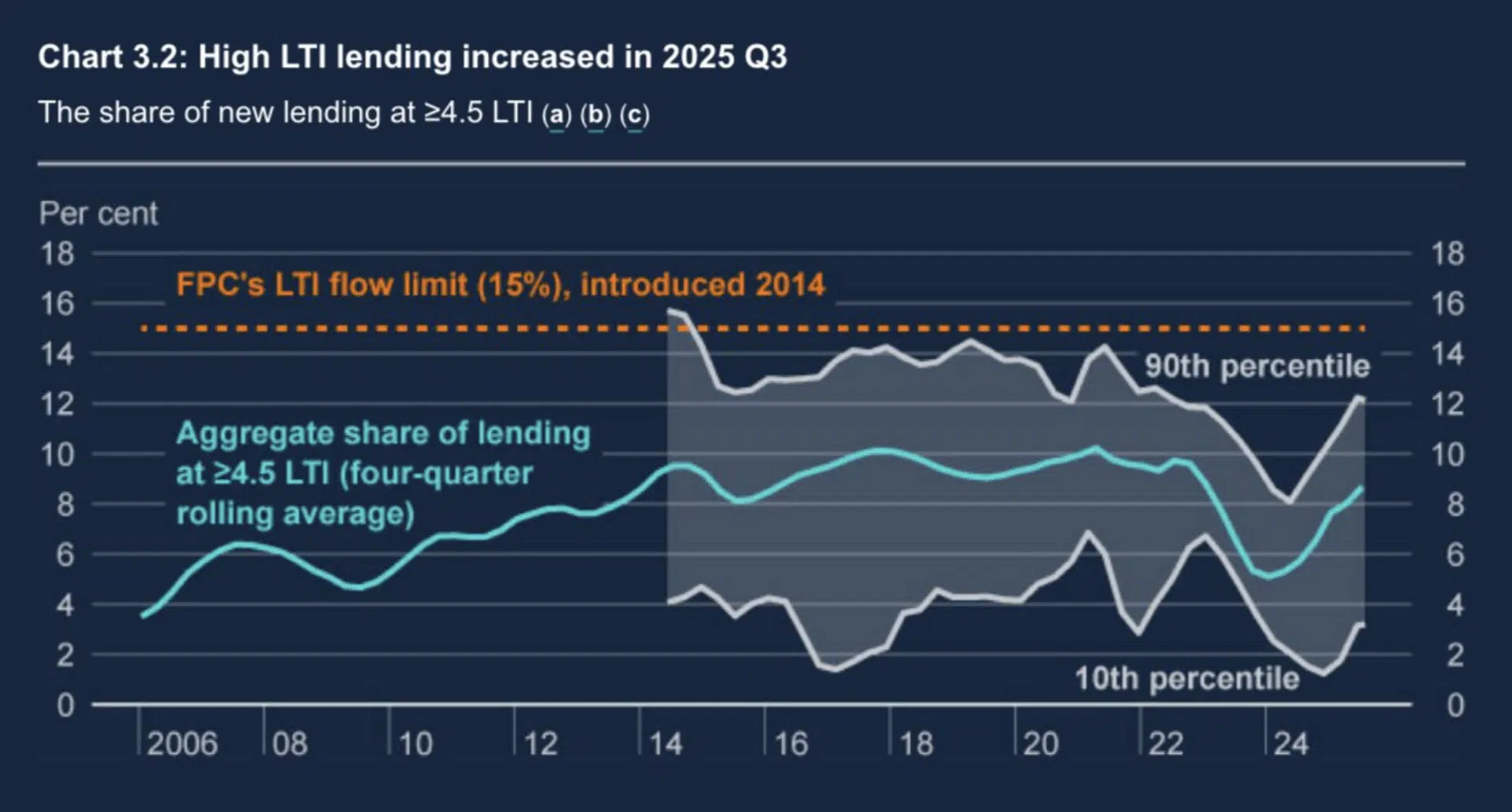 High LTI lending increased in 2025 Q3