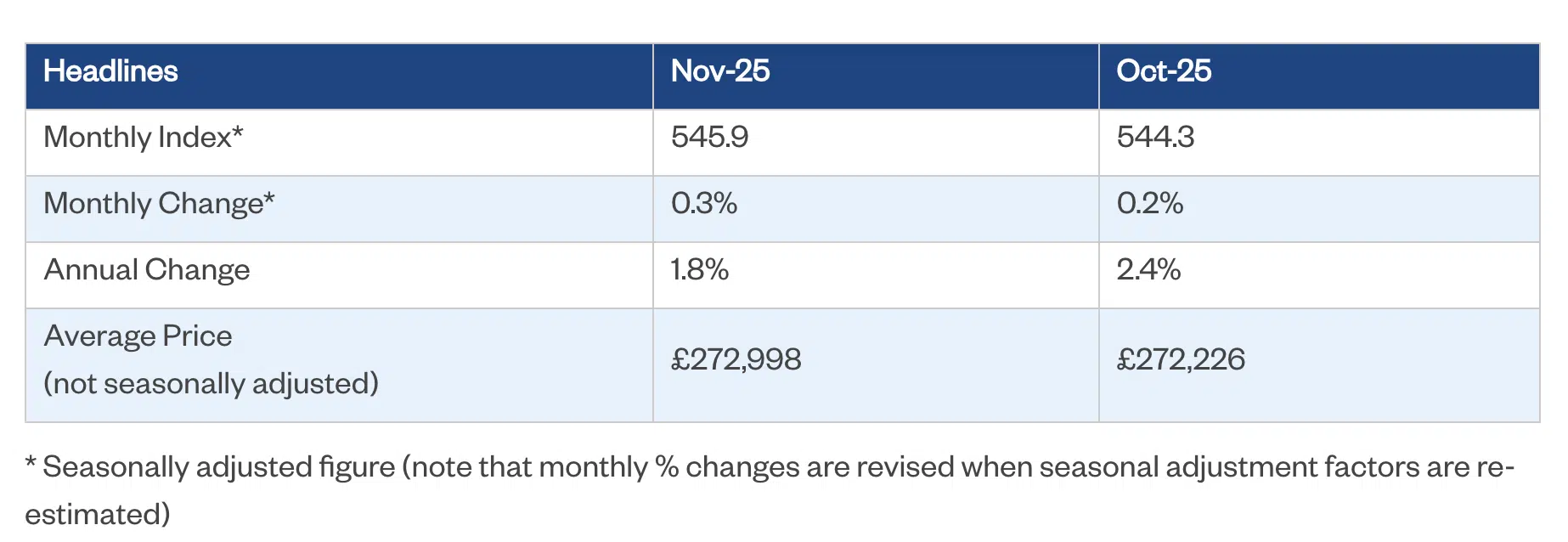 Nationwide HPI November 2025