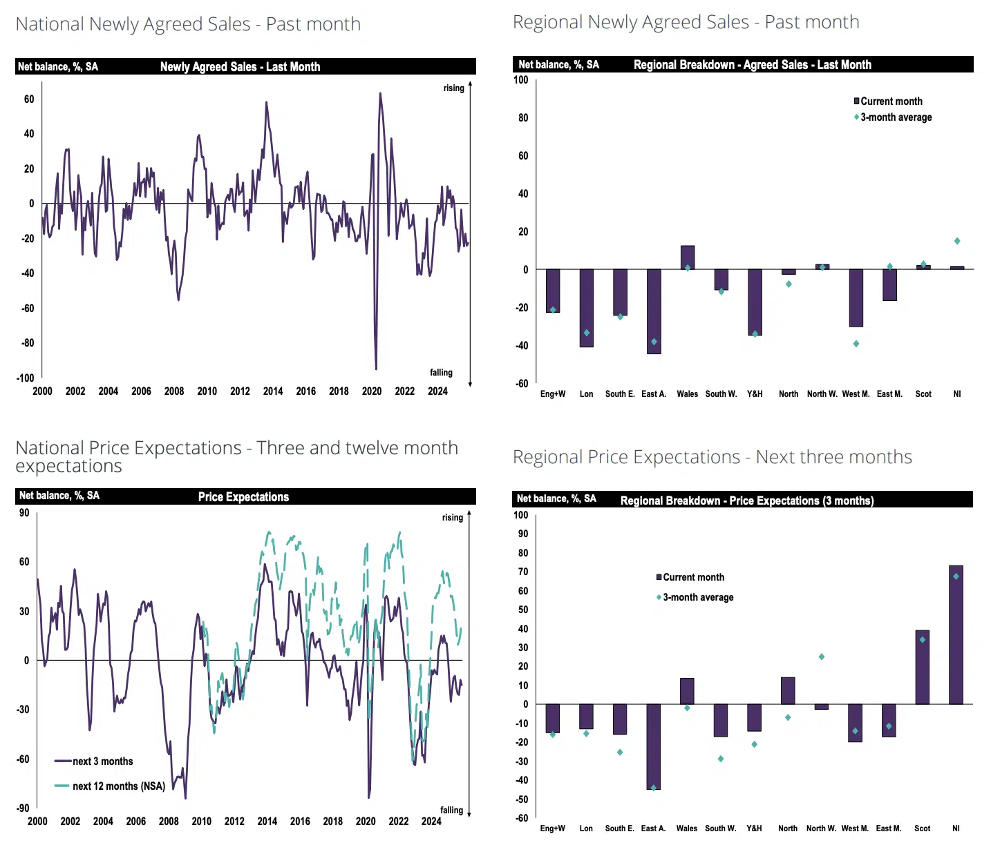 RICS Residential Market Survey December 2025 sales market