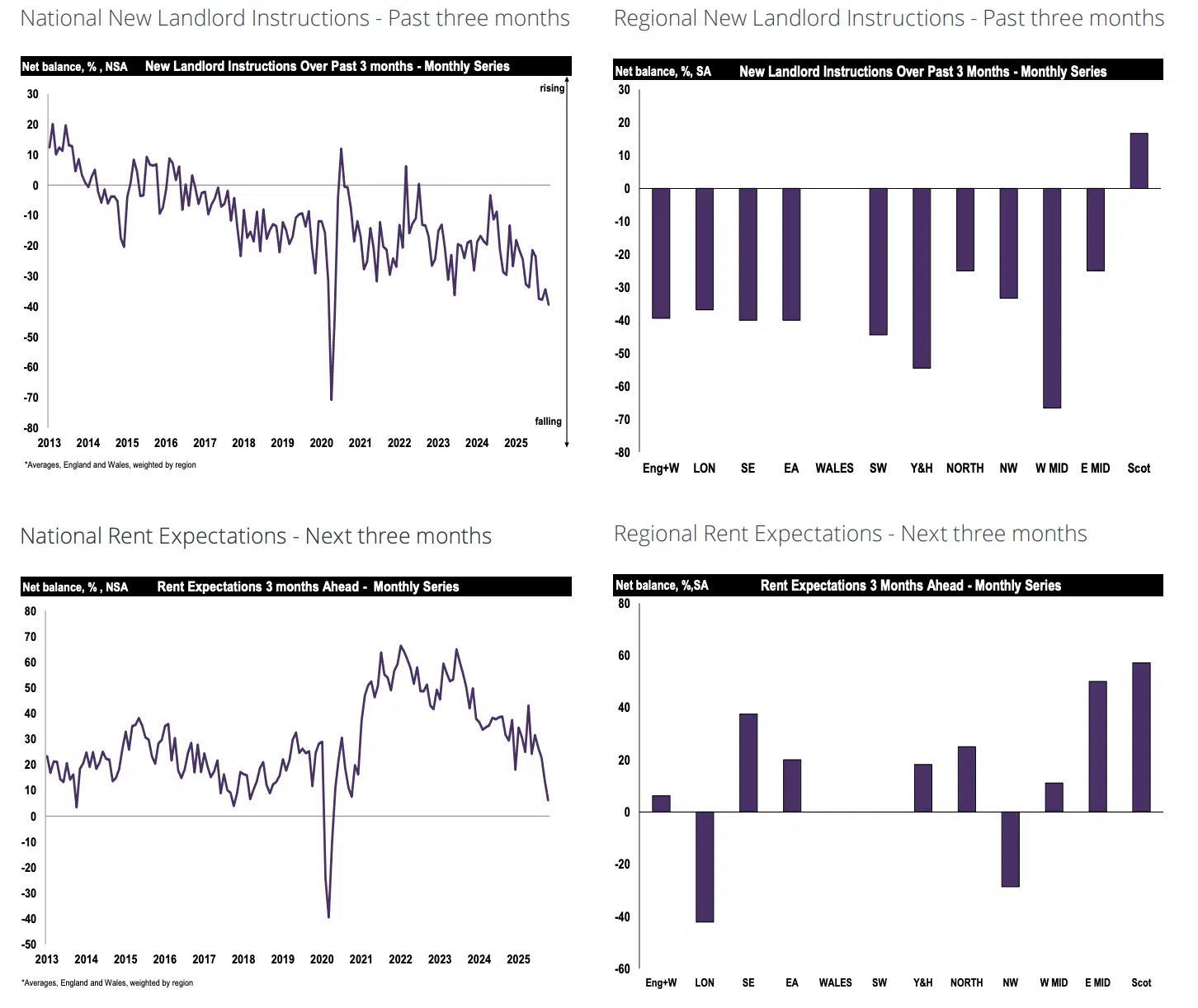 RICS Residential Market Survey November 2025 rental market