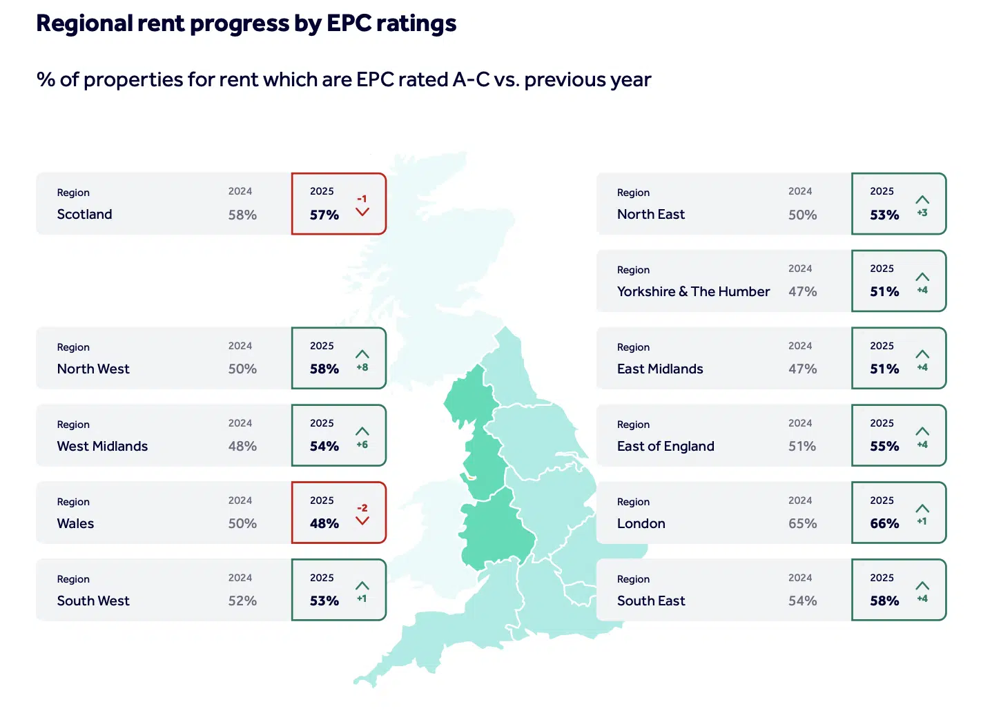 Regional rent progress by EPC ratings