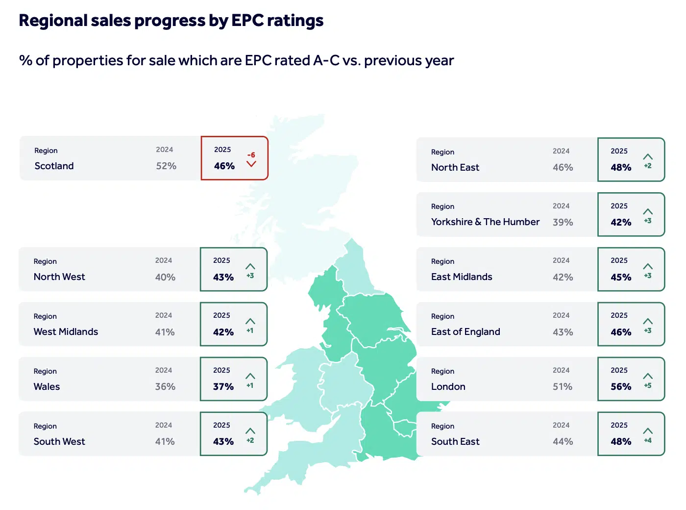 Regional sales progress by EPC ratings