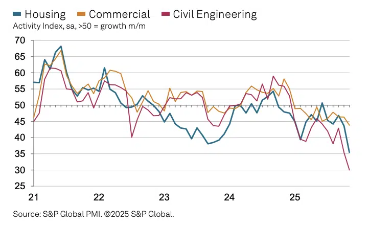 S&PGlobal construction Index November 2025