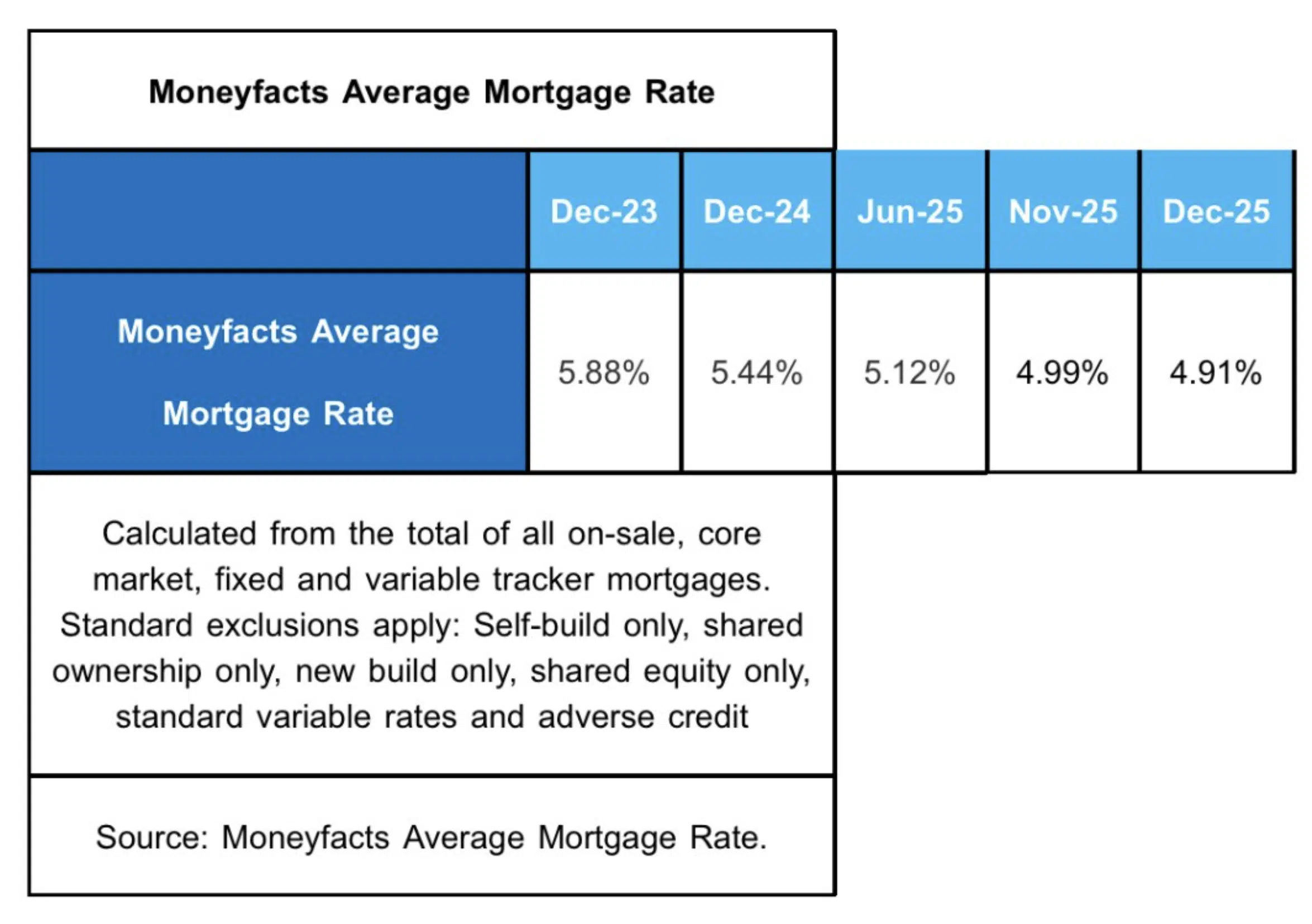 Moneyfacts UK mortgage rate annual fall 2025